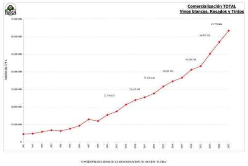 Evolución ventas 1990_2012 d.o. rueda